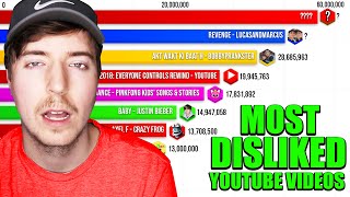 Most Disliked YouTube Videos 2010  2023 [upl. by Aihsetal]