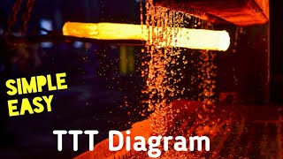 TimeTemperatureTransformation TTT Diagram Explained In Simple way Hindi [upl. by Kenzie]