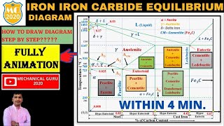 IRONIRON CARBIDE EQUILIBRIUM DIAGRAMIRON CARBON DIAGRAMFe3CHOW TO DRAW FeFe3C DIAGRAM [upl. by Aicilihp]