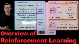 Reinforcement Learning Series Overview of Methods [upl. by Aneen]