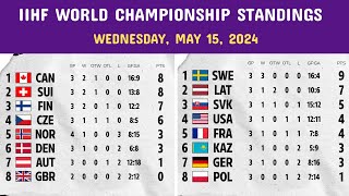 2024 IIHF World Championship Standings Today  May 15  Game Results  Hockey Championship Schedule [upl. by Anthony730]