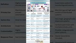 PLC vs SCADA vs DCS [upl. by Andrei127]