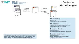 Einführung in das Medizinprodukterecht Zusammenfassung Gesetze und Normen [upl. by Adnuhs]