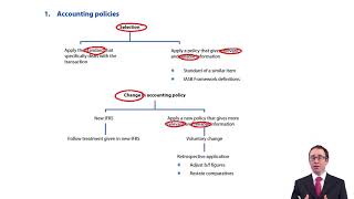 IAS 8  Introduction  ACCA Financial Reporting FR [upl. by Odoric106]