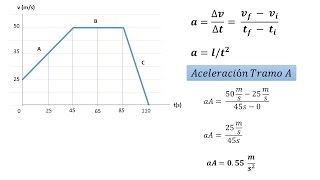 Ejercicio de Aceleración y Desplazamiento Gráfico Velocidad vs Tiempo [upl. by Ogires]