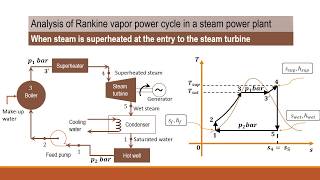 Rankine cycle efficiency derivation Part 2  Steam is super heated at the entry to the turbine [upl. by Jase]