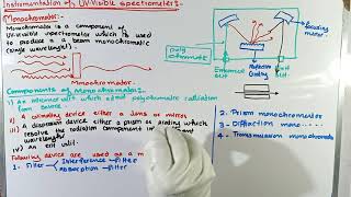 Part1 Instruction of UVVisible spectrometer  Monochromator  UVVisible Spectroscopy [upl. by Genesia644]