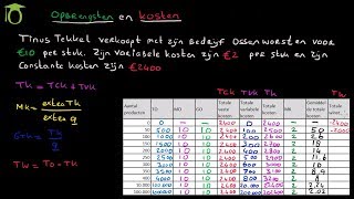 Kosten bij volkomen concurrentie  economie uitleg [upl. by Atterrol687]