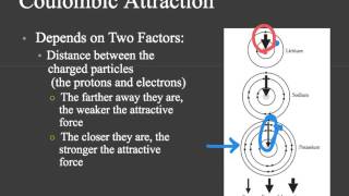 Coulombic Attraction [upl. by Albina]