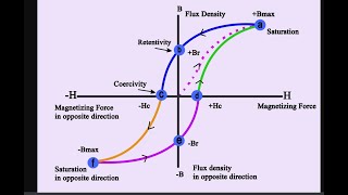 BH curve Hysteresis in ferromagnetic material  Applied Physics  CSE BTech [upl. by Hepsoj]