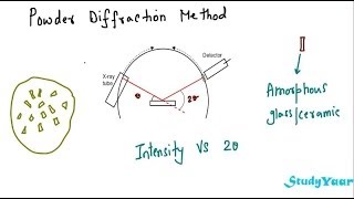 Determining Crystal Structures  Powder Diffraction DebyeScherrer Rotating Crystal Method [upl. by Saimon]