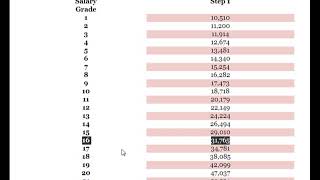 2018 Salary Grade Table Update for National Item  3rd Tranche [upl. by Aiza501]