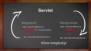 Java szerver ismeretek 15 Basic Authentication és Postman [upl. by Salokkin]