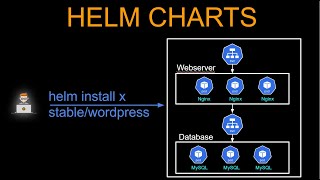 What is Helm Charts  Helm Kubernetes Demo with NGINX [upl. by Onil]