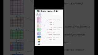 Sql logical Order sqlcommands [upl. by Yellehs]