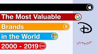 The Most Valuable Brands in the World  2000  2019 [upl. by Leander]