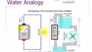 Introduction to Circuit Analysis  Water Analogy [upl. by Weide]