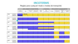 INCOTERMS maestría en comercio exterior y aduanas [upl. by Alfeus]