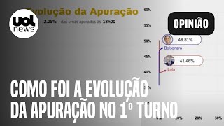 Lula x Bolsonaro veja como foi a virada na apuração dos votos do 1º turno das eleições de 2022 [upl. by Atokad]