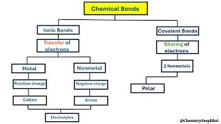 Chemistry Ionic Bonds vs Covalent Bonds polarbonds nonpolarbonds electrons [upl. by Nydia]