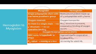 Hemoglobin Vs Myoglobin  live stream [upl. by Aneen512]