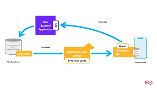 PowerSync Architecture Overview [upl. by Morice]