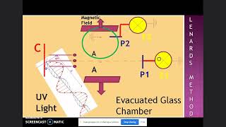 Photoelectric Effect and Lenards Method [upl. by Ahseikram]