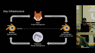 Blender Studio Pipeline  Editorial Workflow [upl. by Hillinck]