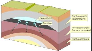 Armadilhas estruturais  petróleo e gás natural  anticlinal [upl. by Elayne975]