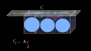 Viscosity and Poiseuille flow Hindi [upl. by Woodsum]