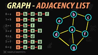 Adjacency List in Graph Data Structure  Graph Implementation [upl. by Lezah]