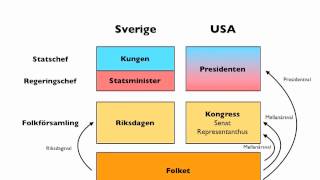 V2  Jämförelse mellan svensk och amerikansk demokrati [upl. by Aitetel]