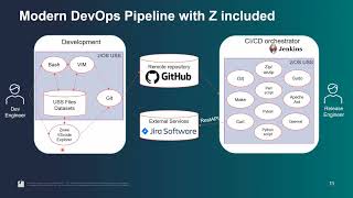 Building a DevOps pipeline for IBM Z with open source tools  full presentation [upl. by Nevak]