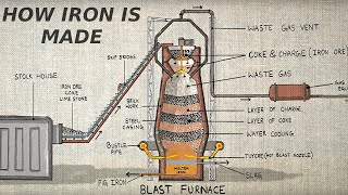 How iron is made animation  Karthi Explains [upl. by Yci]