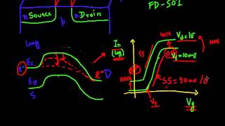 Why FinFETs  Part 1 [upl. by Mungam]