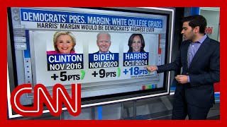 Polls show Harris with largest margin ever for Democrats in key voting group [upl. by Nelrsa]