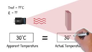 How Emissivity Can Impact Temperature Measurement with an Infrared Camera [upl. by Nalda637]