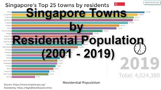 Singapore Towns by Residential Population 2001  2019 [upl. by Vanni715]