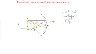 Konstrukcija lika kod izdubljenog sfernog ogledala [upl. by Wardieu347]