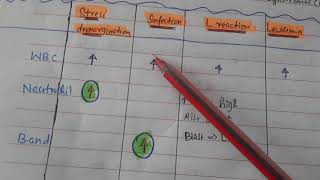 Immunology lec 3 Leukocytosis amp Leukopenia [upl. by Bryner]