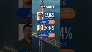 Resultado da votação para prefeito nas cidades da região Norte [upl. by Nayk546]