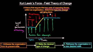 Kurt Lewin´s Force Field Theory of Change  Organizational Change  MeanThat [upl. by Inamik]