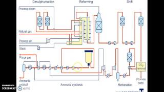 ammonia production main process [upl. by Brewster]