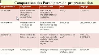 Paradigmes de Programmation [upl. by Lemak]