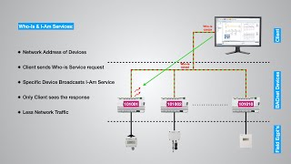 BACnet  Introduction to BACnet with Details of BACnet Communication Protocols Objects amp Services [upl. by Monty202]