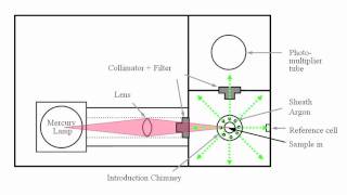 Atomic Fluorescence Spectroscopy [upl. by Assek]