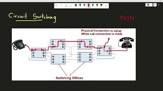 Circuit Switching vs Packet Switching [upl. by Ahsemad]