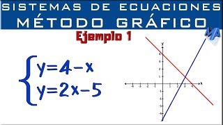 Sistemas de ecuaciones  Solución Método Gráfico  Ejemplo 1 [upl. by Cadmarr]