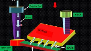 GATING SYSTEM FOR CASTING  EXCELLENT ANIMATION [upl. by Cerellia598]