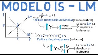 Modelo IS LM  Cap 11  Macroeconomía [upl. by Aliakam]